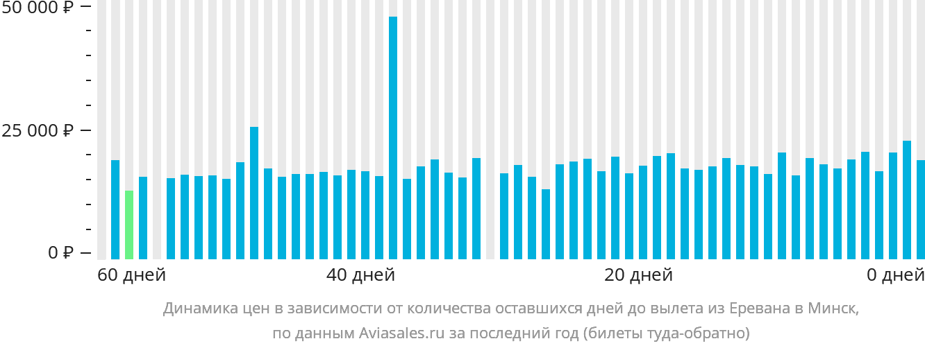 Динамика цен в зависимости от количества оставшихся дней до вылета из Еревана в Минск