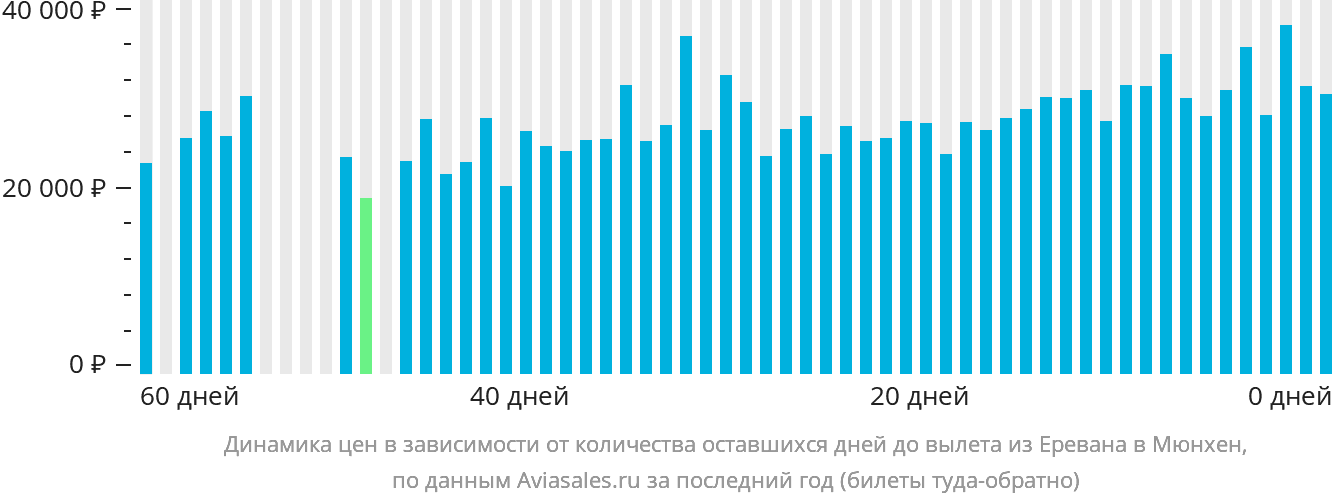 Динамика цен в зависимости от количества оставшихся дней до вылета из Еревана в Мюнхен