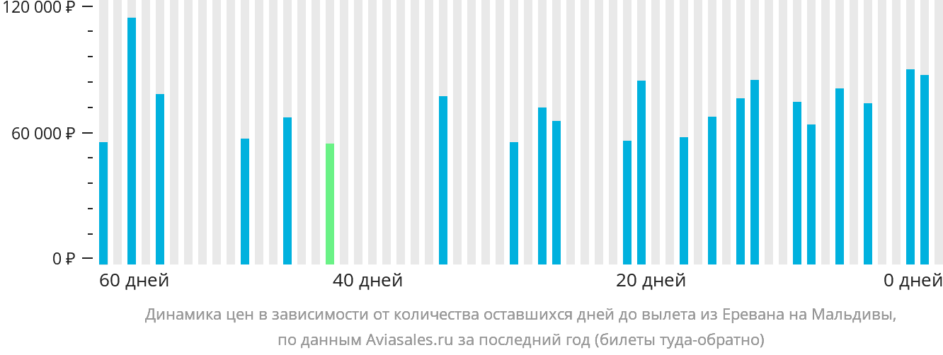 Динамика цен в зависимости от количества оставшихся дней до вылета из Еревана на Мальдивы