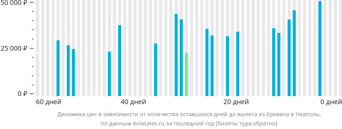 Динамика цен в зависимости от количества оставшихся дней до вылета из Еревана в Неаполь