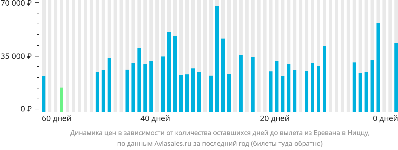 Динамика цен в зависимости от количества оставшихся дней до вылета из Еревана в Ниццу