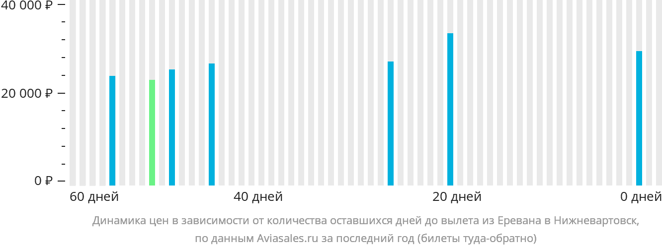Динамика цен в зависимости от количества оставшихся дней до вылета из Еревана в Нижневартовск