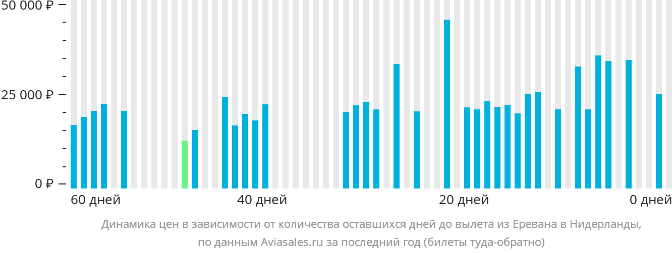 Динамика цен в зависимости от количества оставшихся дней до вылета из Еревана в Нидерланды
