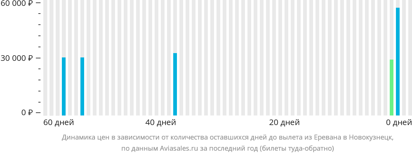 Динамика цен в зависимости от количества оставшихся дней до вылета из Еревана в Новокузнецк
