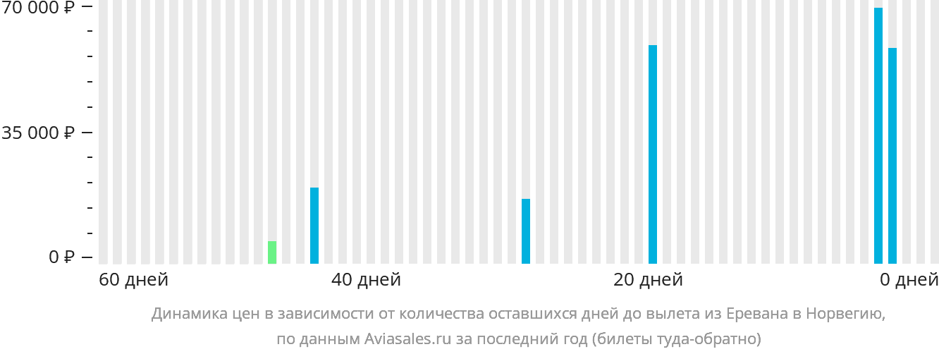 Динамика цен в зависимости от количества оставшихся дней до вылета из Еревана в Норвегию