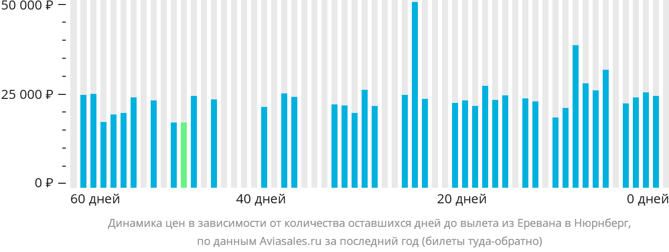 Динамика цен в зависимости от количества оставшихся дней до вылета из Еревана в Нюрнберг