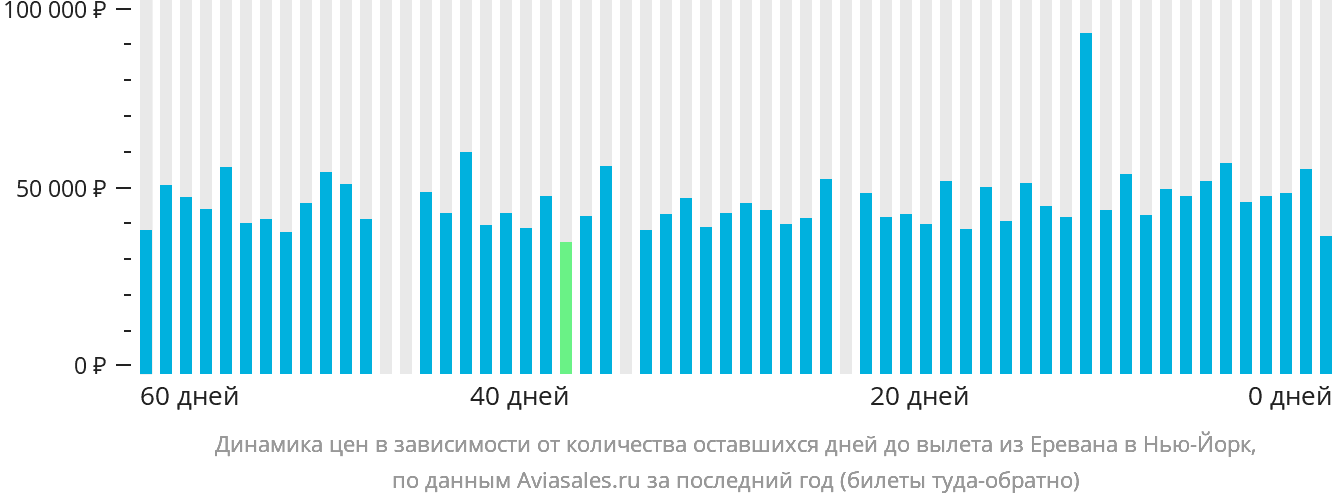 Динамика цен в зависимости от количества оставшихся дней до вылета из Еревана в Нью-Йорк