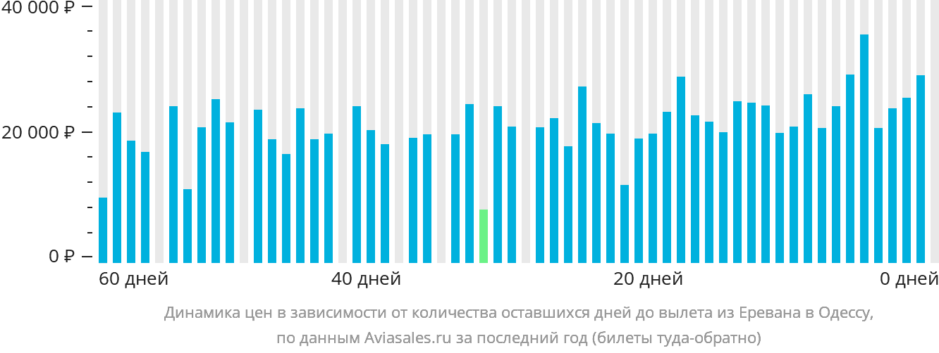 Динамика цен в зависимости от количества оставшихся дней до вылета из Еревана в Одессу