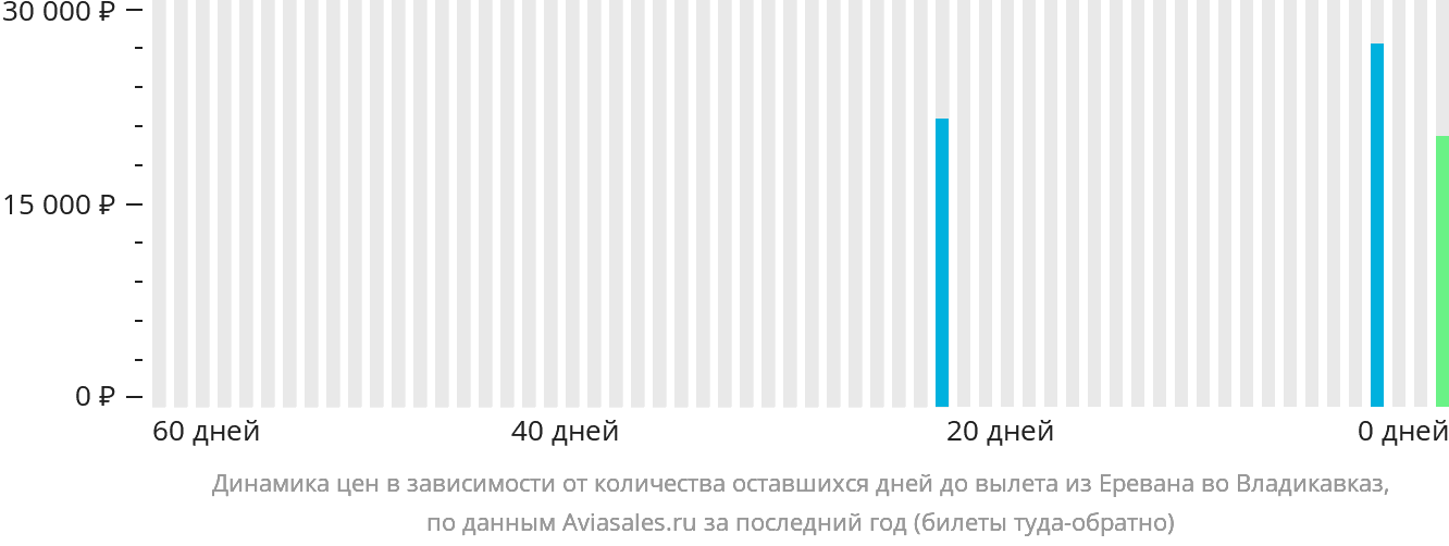 Динамика цен в зависимости от количества оставшихся дней до вылета из Еревана во Владикавказ
