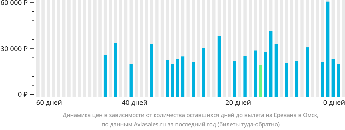 Динамика цен в зависимости от количества оставшихся дней до вылета из Еревана в Омск