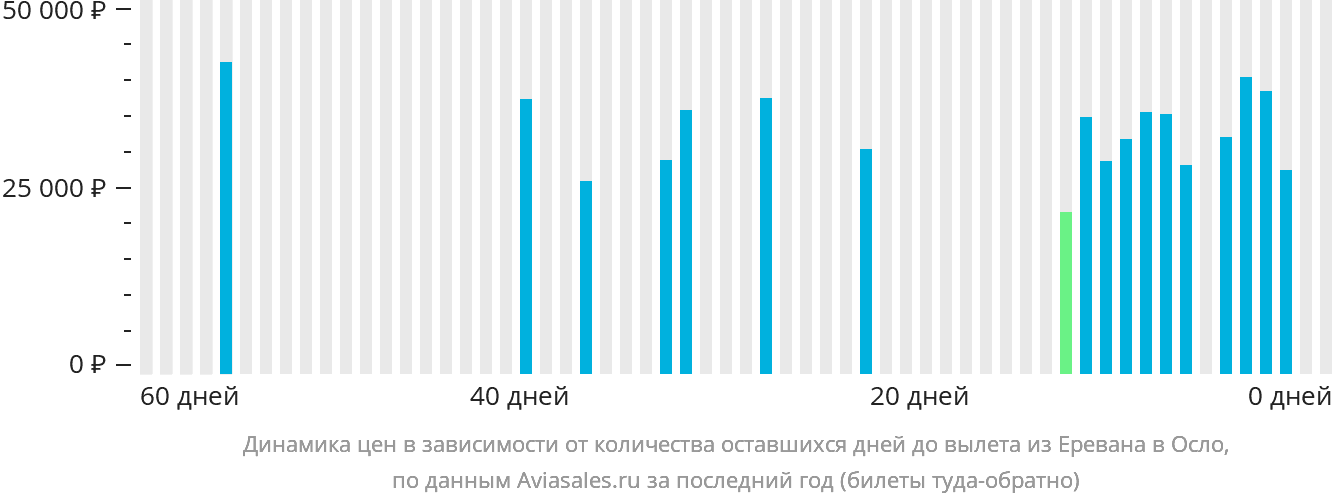 Динамика цен в зависимости от количества оставшихся дней до вылета из Еревана в Осло
