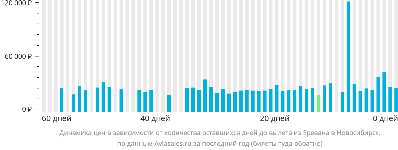 Динамика цен в зависимости от количества оставшихся дней до вылета из Еревана в Новосибирск