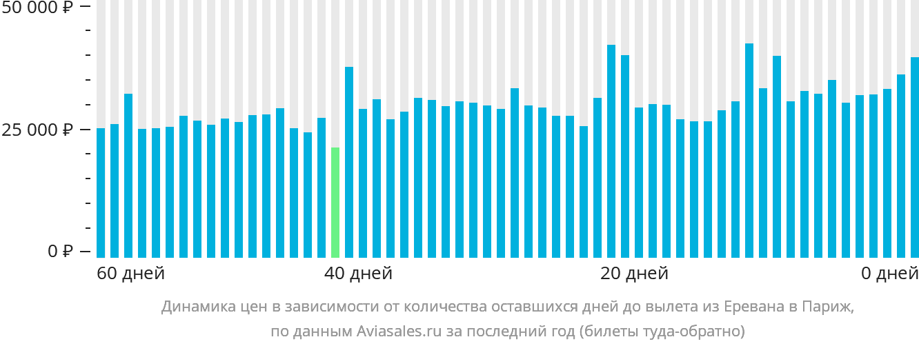 Динамика цен в зависимости от количества оставшихся дней до вылета из Еревана в Париж