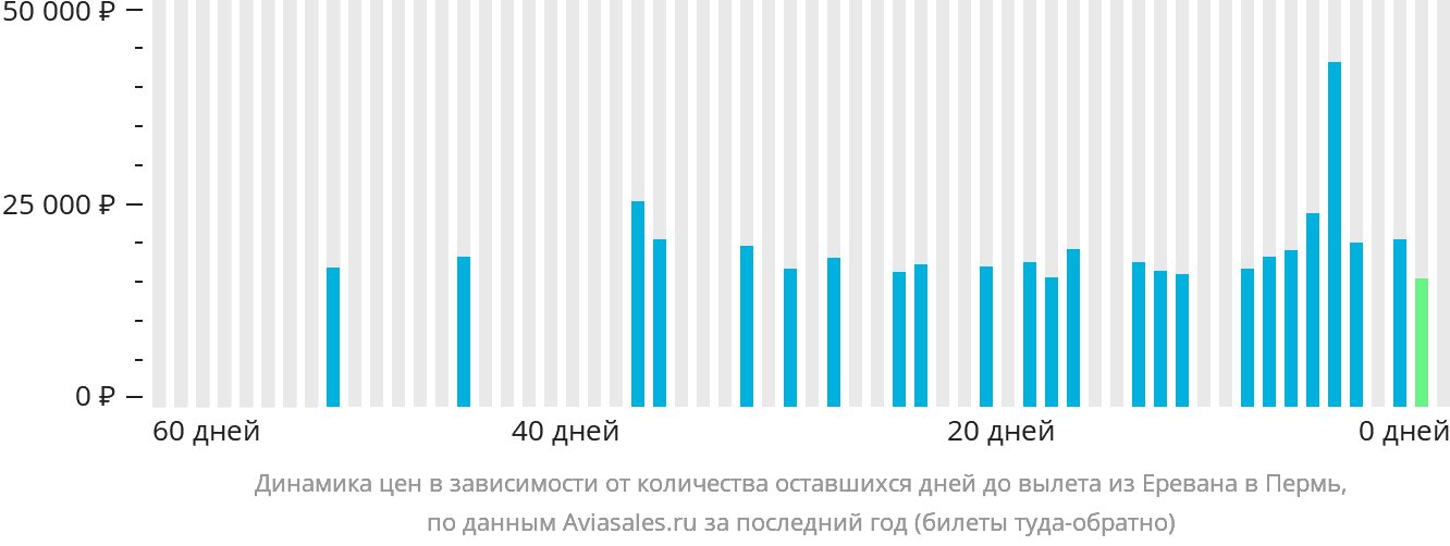 Динамика цен в зависимости от количества оставшихся дней до вылета из Еревана в Пермь