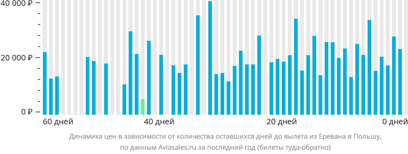 Динамика цен в зависимости от количества оставшихся дней до вылета из Еревана в Польшу
