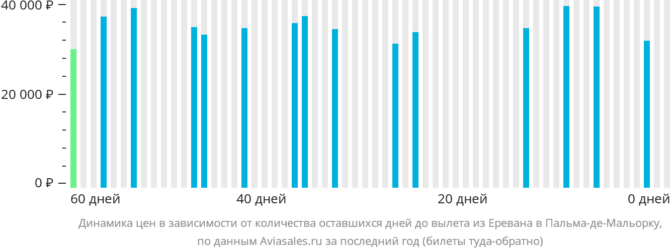 Динамика цен в зависимости от количества оставшихся дней до вылета из Еревана в Пальма-де-Майорку