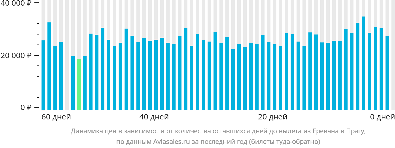 Динамика цен в зависимости от количества оставшихся дней до вылета из Еревана в Прагу