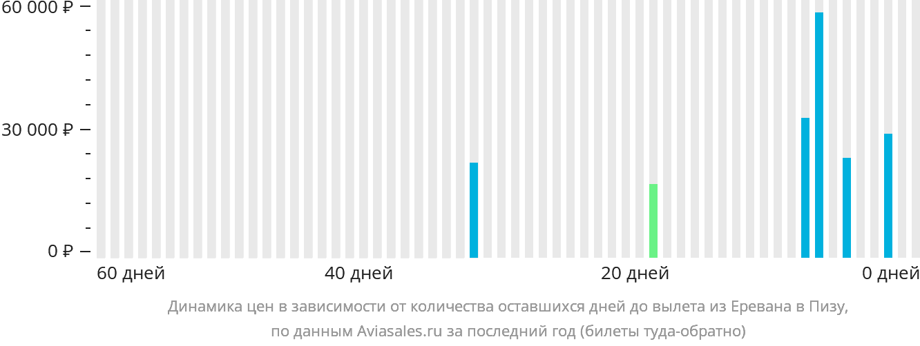 Динамика цен в зависимости от количества оставшихся дней до вылета из Еревана в Пизу
