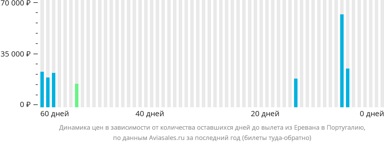 Динамика цен в зависимости от количества оставшихся дней до вылета из Еревана в Португалию