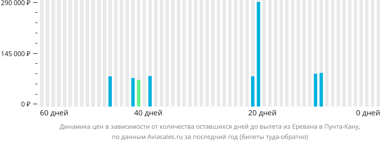 Динамика цен в зависимости от количества оставшихся дней до вылета из Еревана в Пунта-Кану