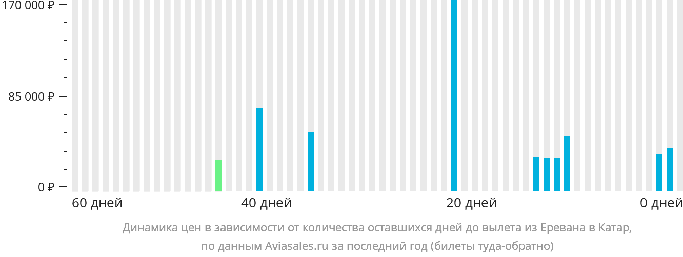 Динамика цен в зависимости от количества оставшихся дней до вылета из Еревана в Катар