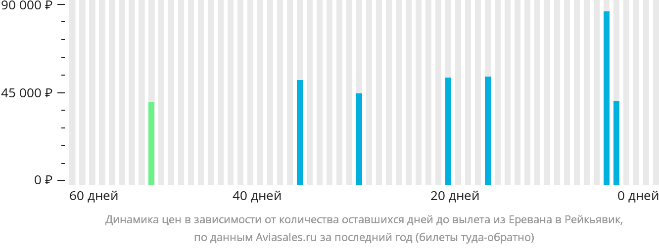 Динамика цен в зависимости от количества оставшихся дней до вылета из Еревана в Рейкьявик