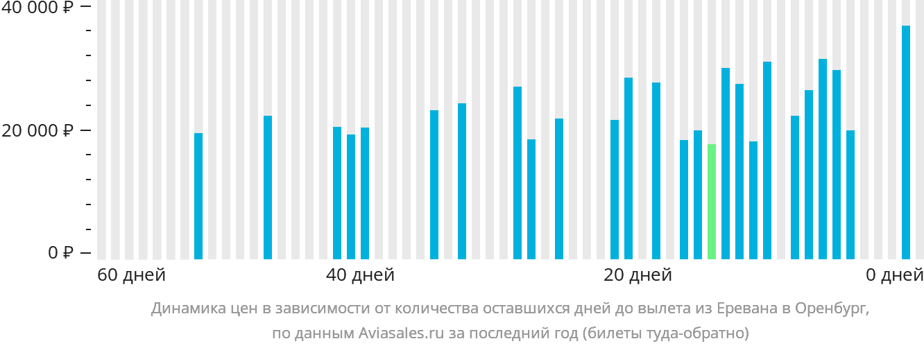 Динамика цен в зависимости от количества оставшихся дней до вылета из Еревана в Оренбург