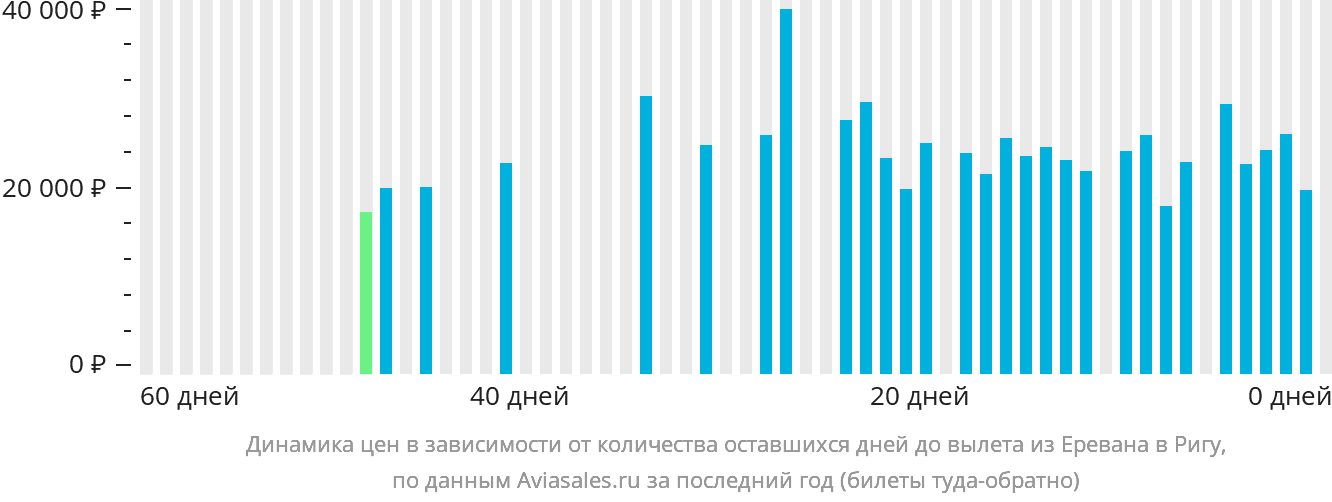 Динамика цен в зависимости от количества оставшихся дней до вылета из Еревана в Ригу