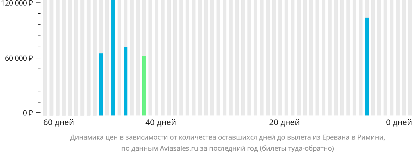 Динамика цен в зависимости от количества оставшихся дней до вылета из Еревана в Римини