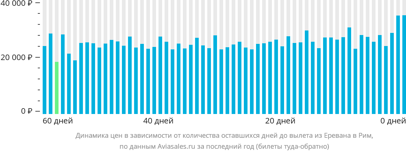 Динамика цен в зависимости от количества оставшихся дней до вылета из Еревана в Рим
