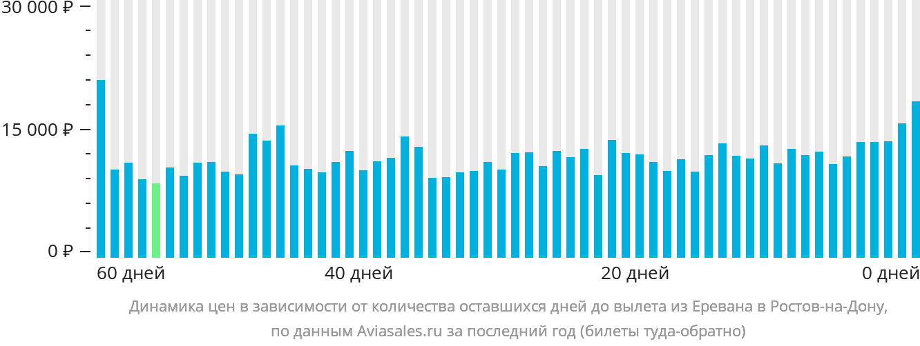 Динамика цен в зависимости от количества оставшихся дней до вылета из Еревана в Ростов-на-Дону