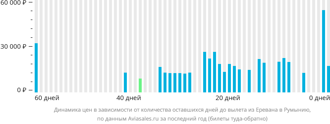 Динамика цен в зависимости от количества оставшихся дней до вылета из Еревана в Румынию