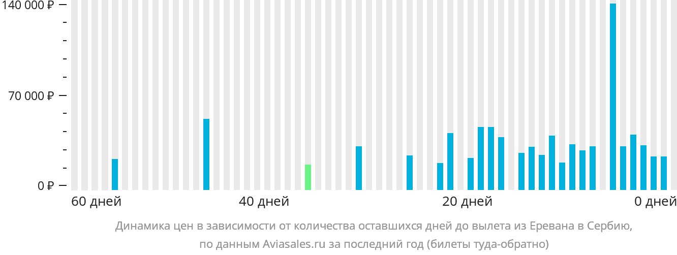 Динамика цен в зависимости от количества оставшихся дней до вылета из Еревана в Сербию