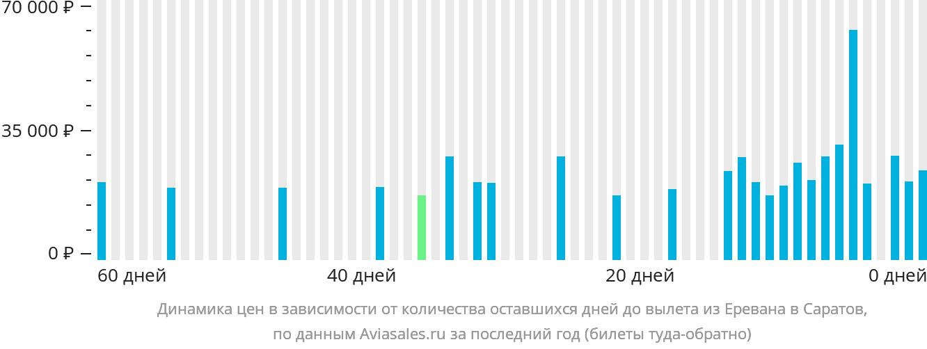 Динамика цен в зависимости от количества оставшихся дней до вылета из Еревана в Саратов