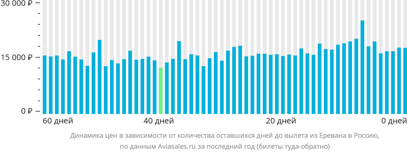 Динамика цен в зависимости от количества оставшихся дней до вылета из Еревана в Россию