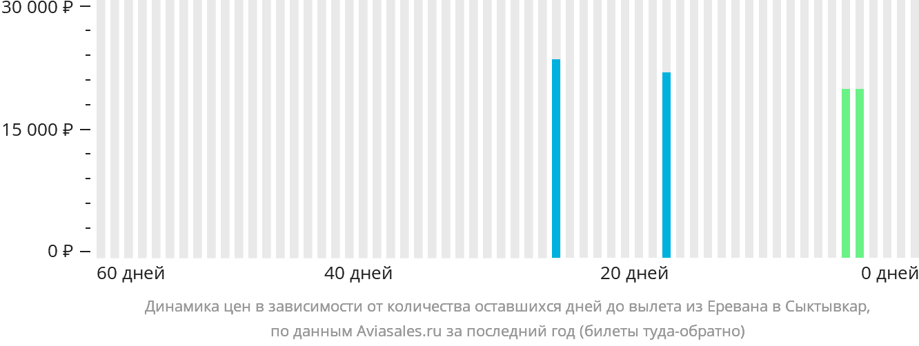 Динамика цен в зависимости от количества оставшихся дней до вылета из Еревана в Сыктывкар