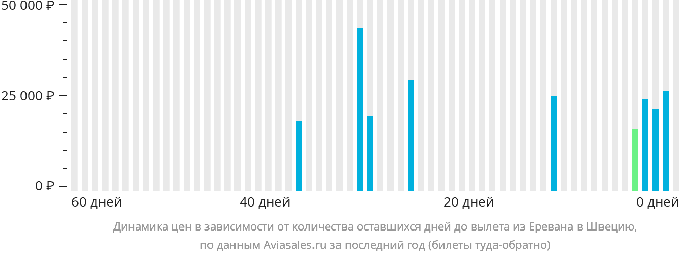Динамика цен в зависимости от количества оставшихся дней до вылета из Еревана в Швецию