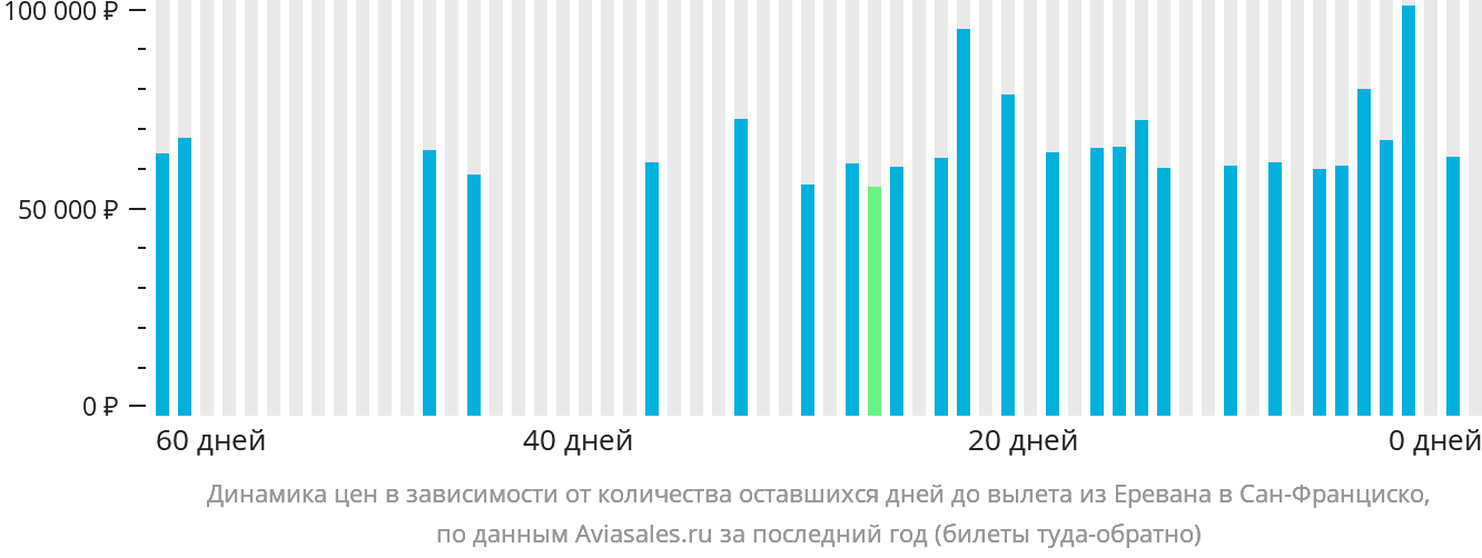 Динамика цен в зависимости от количества оставшихся дней до вылета из Еревана в Сан-Франциско
