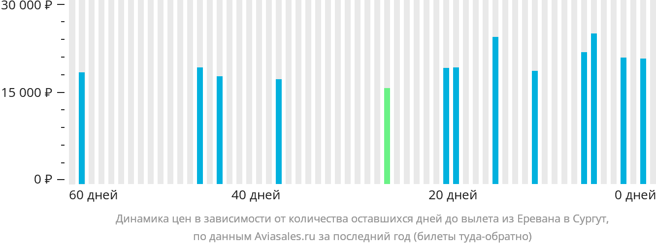 Динамика цен в зависимости от количества оставшихся дней до вылета из Еревана в Сургут
