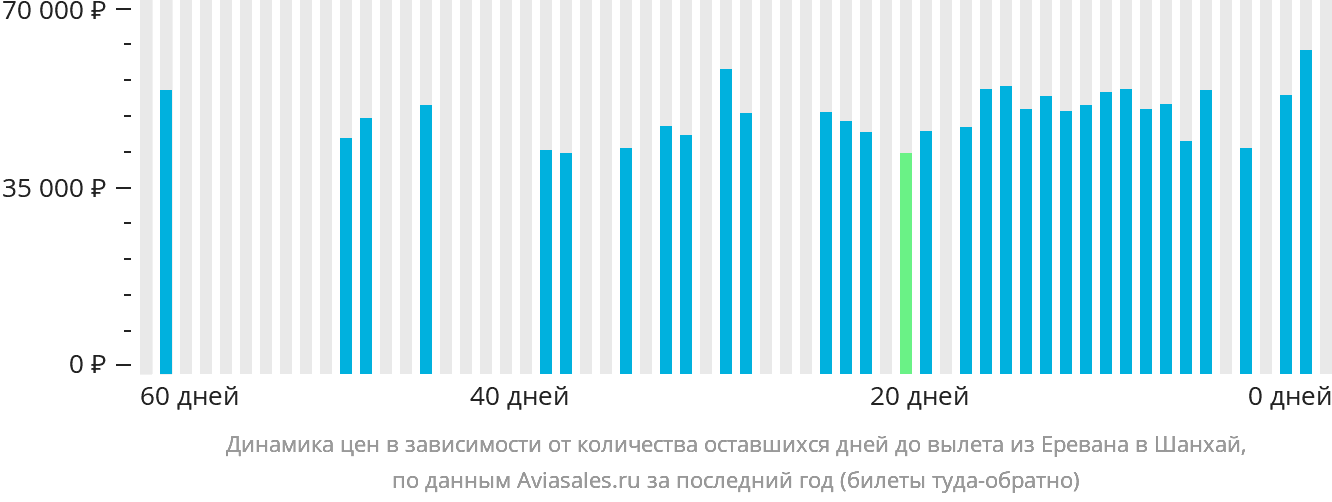 Динамика цен в зависимости от количества оставшихся дней до вылета из Еревана в Шанхай