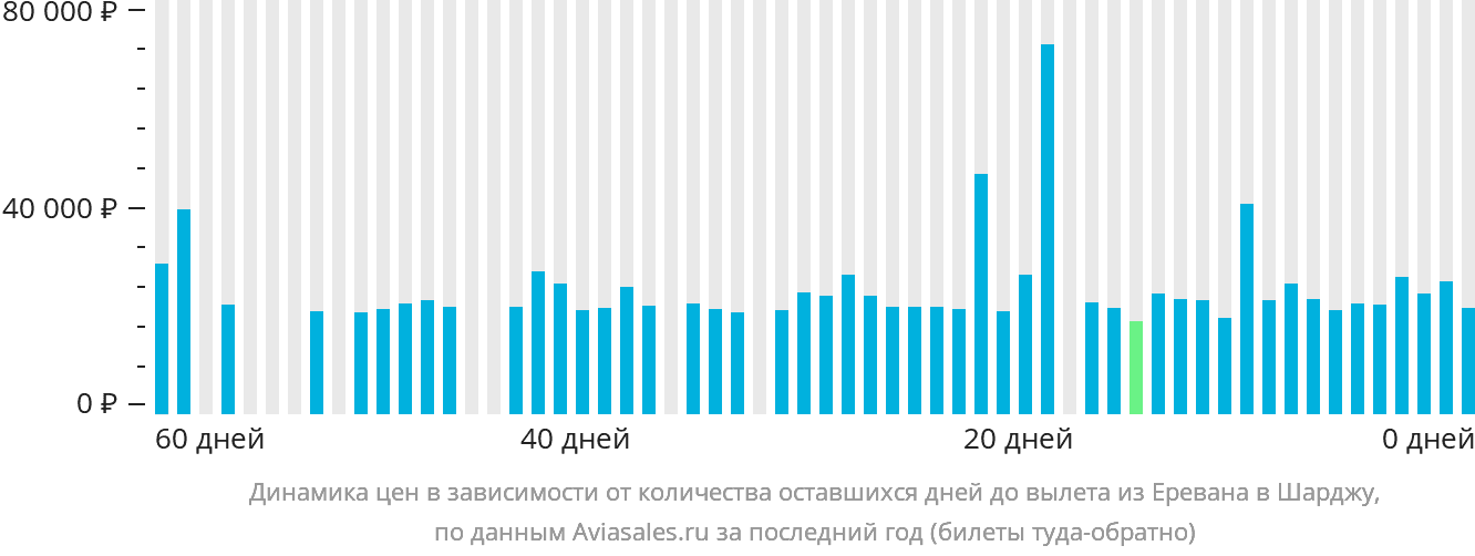 Динамика цен в зависимости от количества оставшихся дней до вылета из Еревана в Шарджу