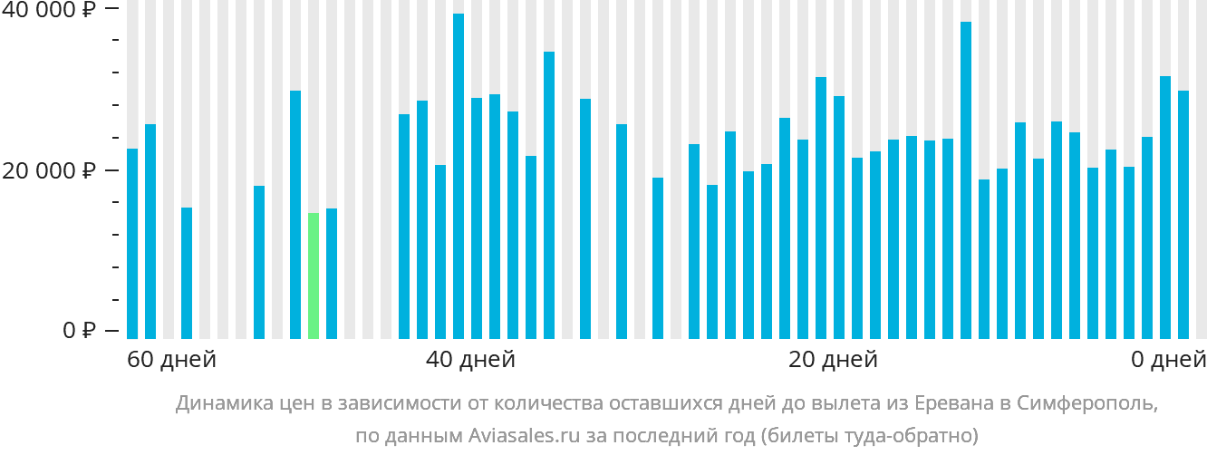 Динамика цен в зависимости от количества оставшихся дней до вылета из Еревана в Симферополь