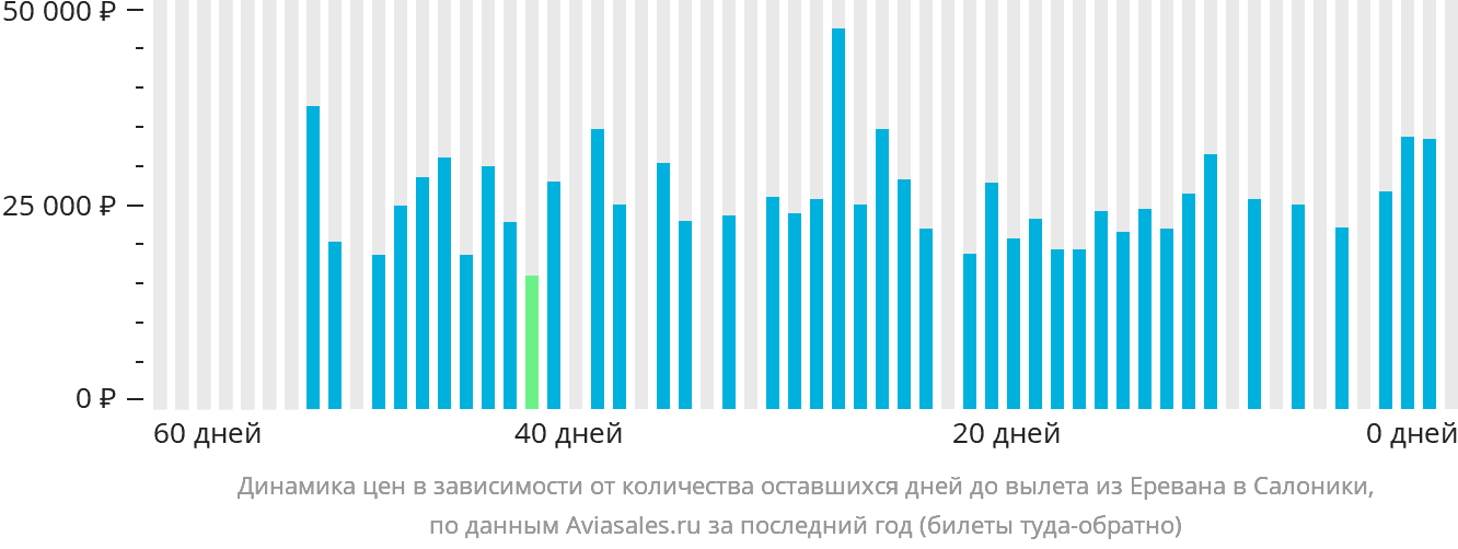 Динамика цен в зависимости от количества оставшихся дней до вылета из Еревана в Салоники