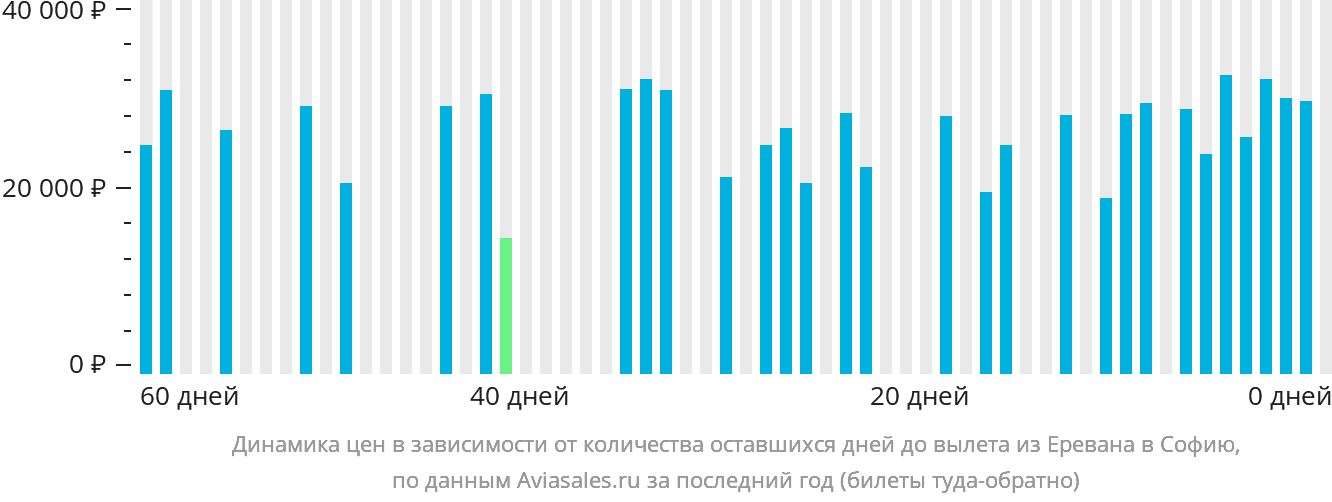 Динамика цен в зависимости от количества оставшихся дней до вылета из Еревана в Софию