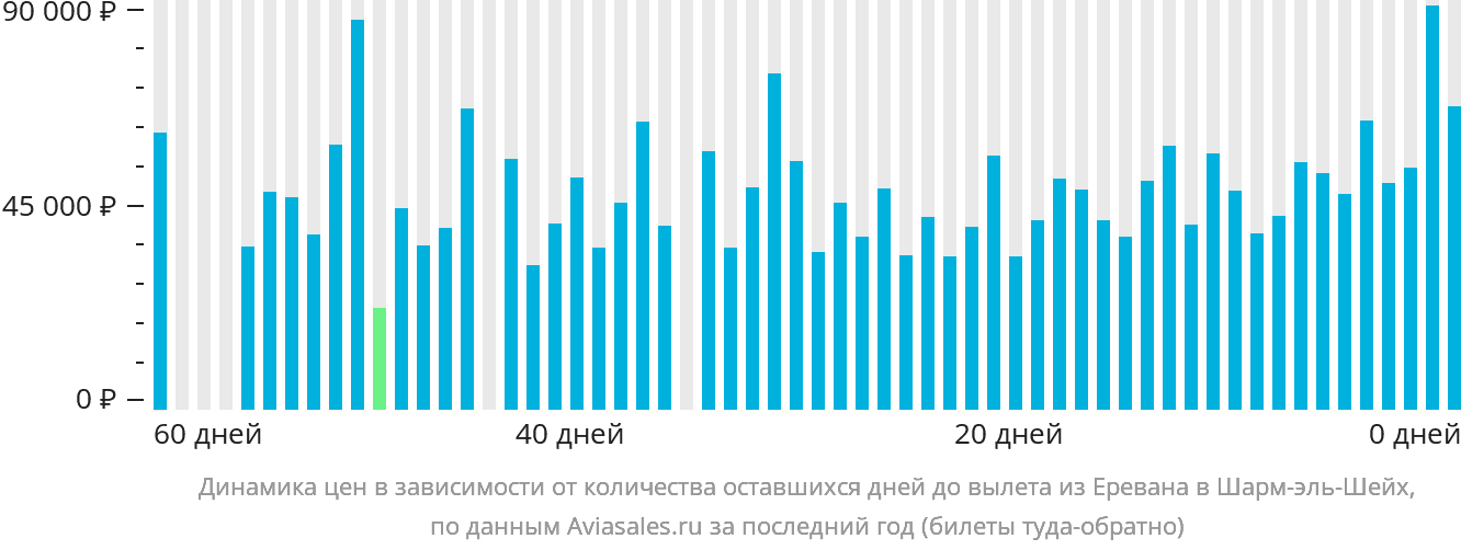 Динамика цен в зависимости от количества оставшихся дней до вылета из Еревана в Шарм-эш-Шейх