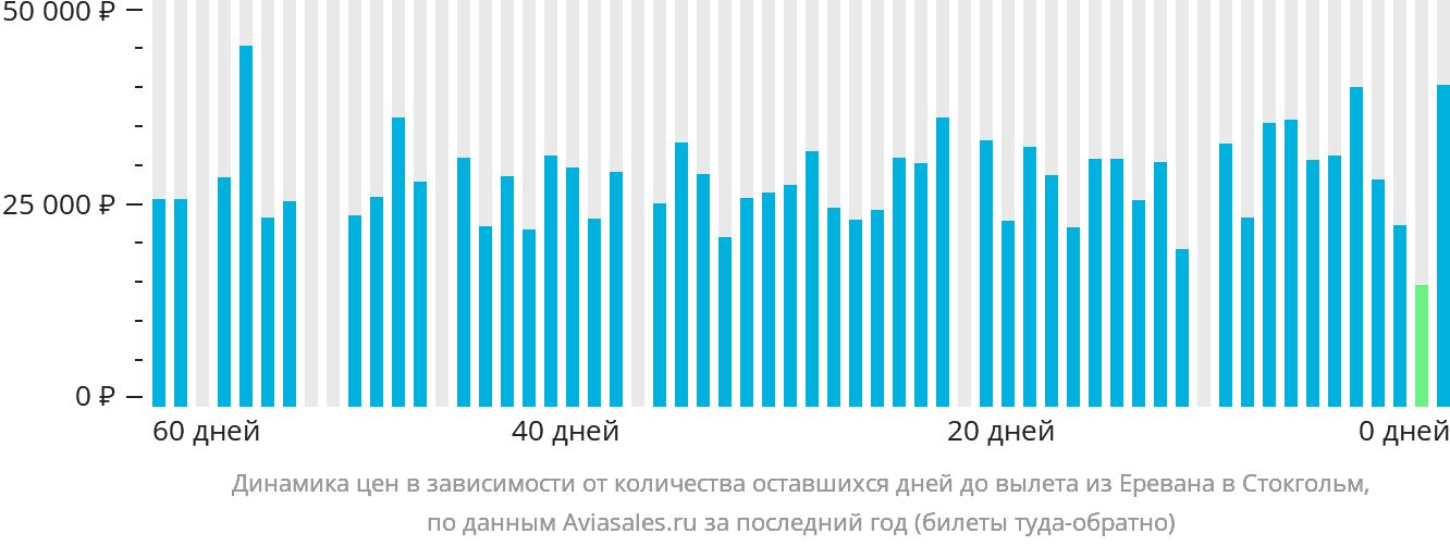 Динамика цен в зависимости от количества оставшихся дней до вылета из Еревана в Стокгольм