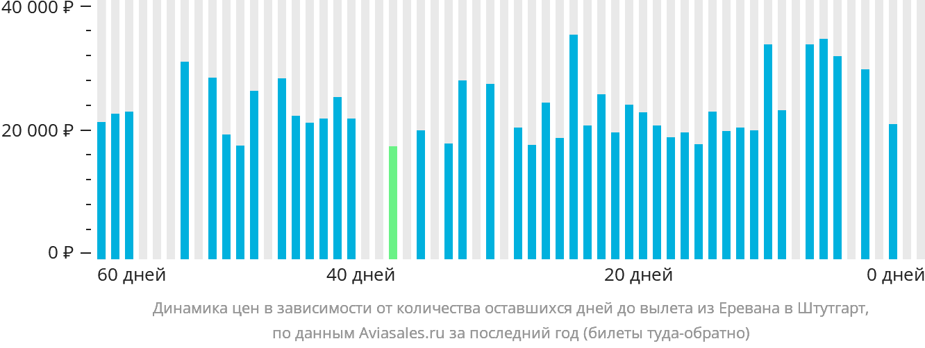 Динамика цен в зависимости от количества оставшихся дней до вылета из Еревана в Штутгарт