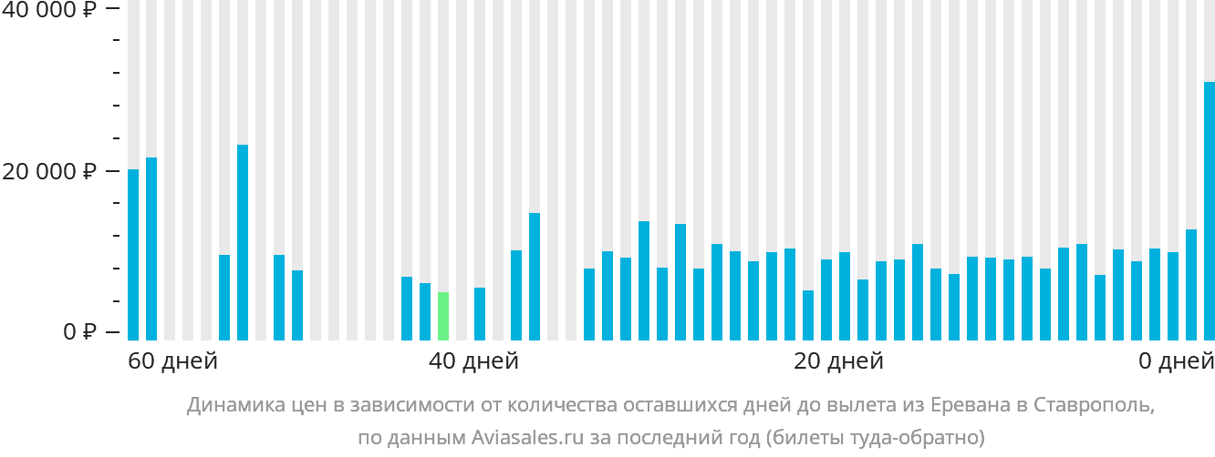 Динамика цен в зависимости от количества оставшихся дней до вылета из Еревана в Ставрополь