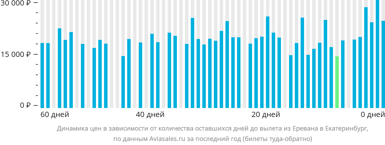 Динамика цен в зависимости от количества оставшихся дней до вылета из Еревана в Екатеринбург