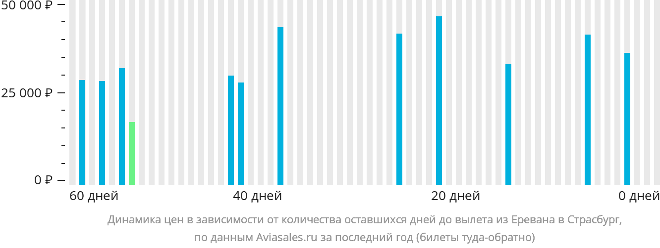 Динамика цен в зависимости от количества оставшихся дней до вылета из Еревана в Страсбург